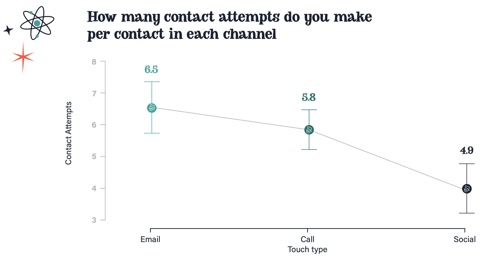 chart showing number of contact attempts per each contact, per channel